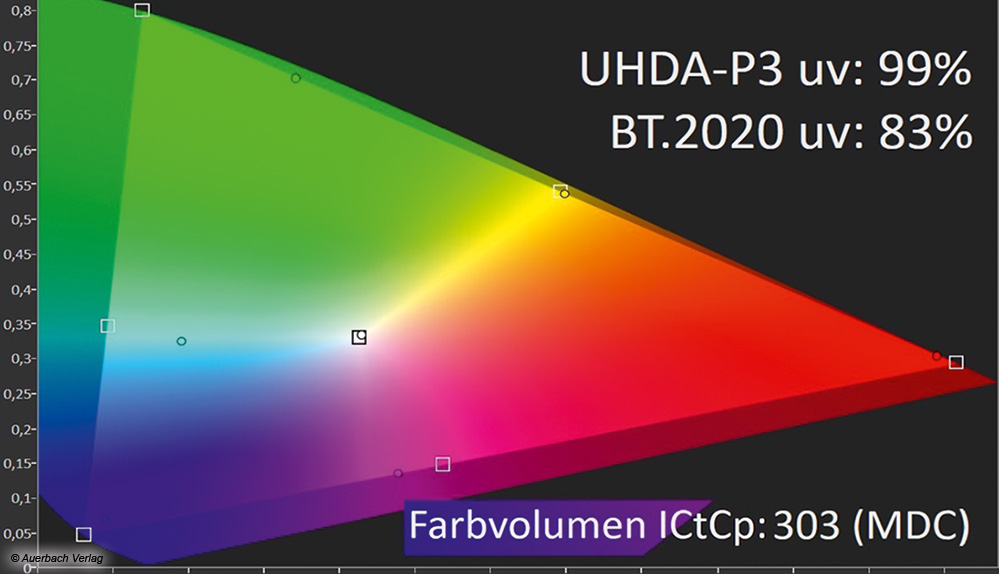Entweder-oder: Der Farbumfang des BenQ X3000i erreicht mittels Zusatzfilter das DCI-P3-Niveau, was besonders Grün- und Türkisfarben satter erscheinen lässt. ­Allerdings erreicht der Projektor das beste Farbvolumen (höchste Farbhelligkeit) ohne den Zusatzfilter (Sättigungsverlust ca. 10–18 %)