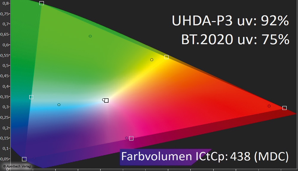 Sehr guter Farbumfang und großes Farbvolumen auf dem Niveau eines 75QN95A (Test in Ausgabe 5.2021). Nativer Farbraum abweichend vom Kinofarbraum, weshalb sich über den nativen Farbmodus HDR-Farben satter, aber je nach Quelle nicht natürlicher wiedergeben lassen